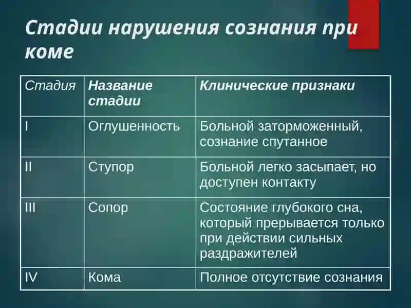 Коматозные состояния при сахарном диабете. Кетоацидоз. Кетоацидотическая и гипогликемическая комы. Клиника. Диагноз. Диф.диагноз. Лечение 3