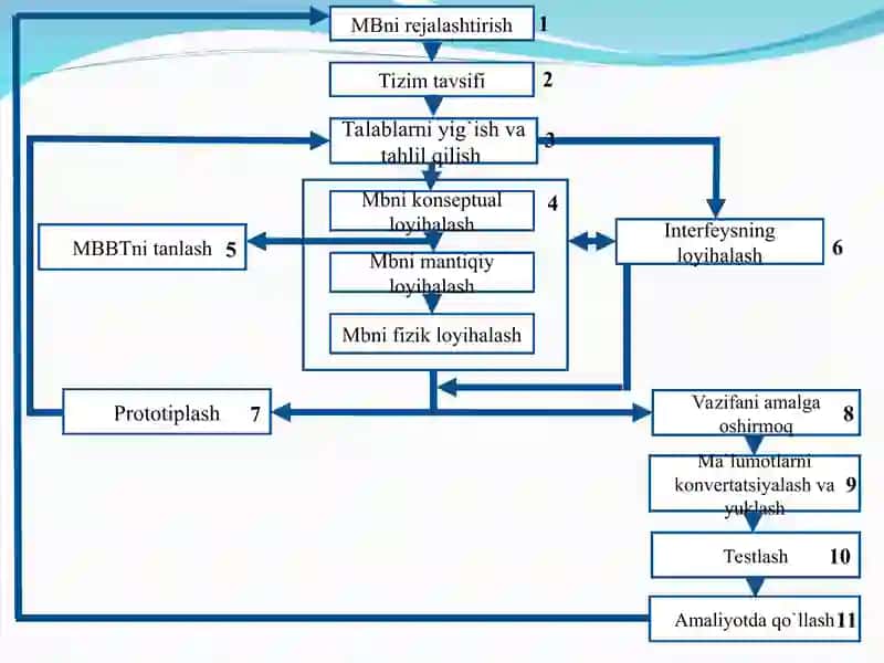 Ma`lumotlar bazasini rejalashtirish, loyihalash, boshqarish (administratorlash) 3