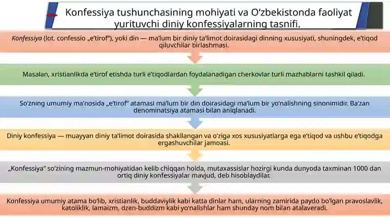 O‘zbekistonda faoliyat yurituvchi diniy tashkilotlar 3