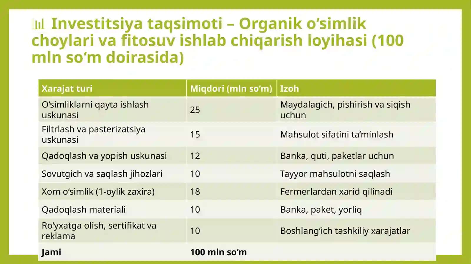 100 mln lik loyiha Organik o‘simlik choylari va fitosuv ishlab chiqarish 3
