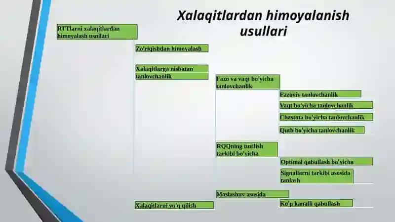 RLS qabullash qurilmalariga ta’sir etuvchi xalaqitlar va ulardan himoyalanish usullari 3