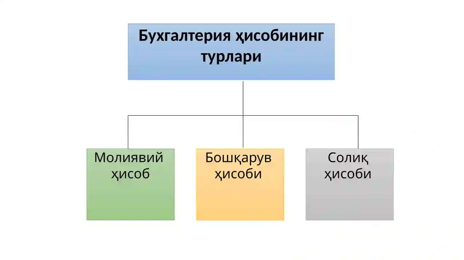 Бухгалтерия ҳисобининг предмети ва методи 3