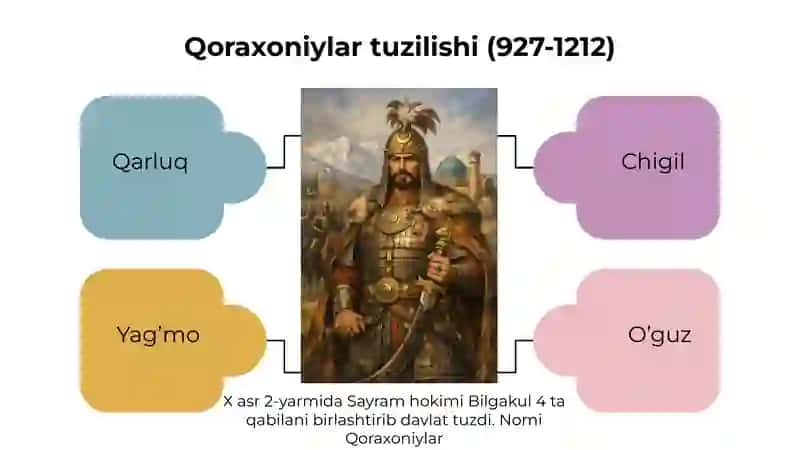 Qoraxoniylar davlati 3