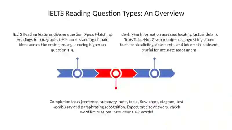 Different question types in IELTS reading 3