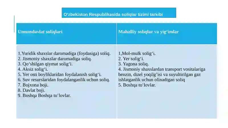 Davlatbudjeti, soliqlar va davlat qarzi 3