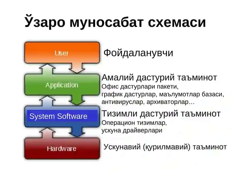 Дастурий таъминот 3