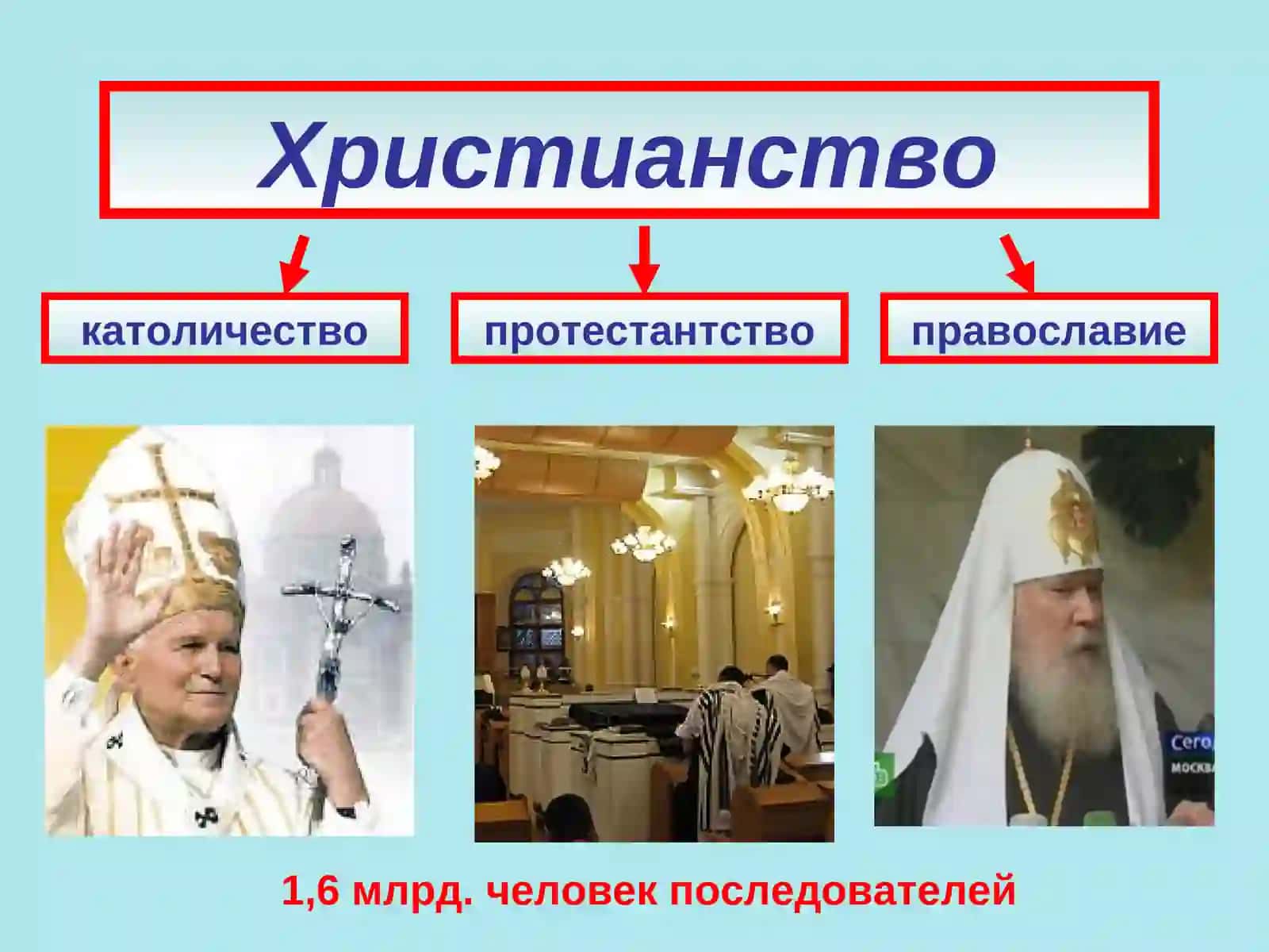 Георгафия религий 3