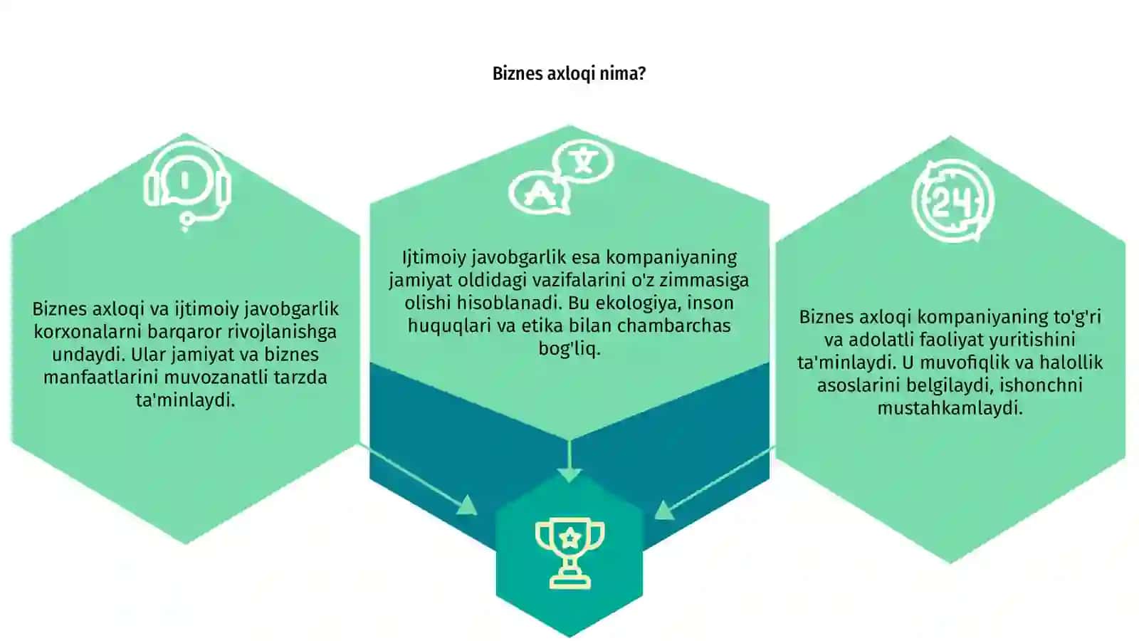 Biznes axloq va ijtimoiy javobgarlik tushunchalari 3
