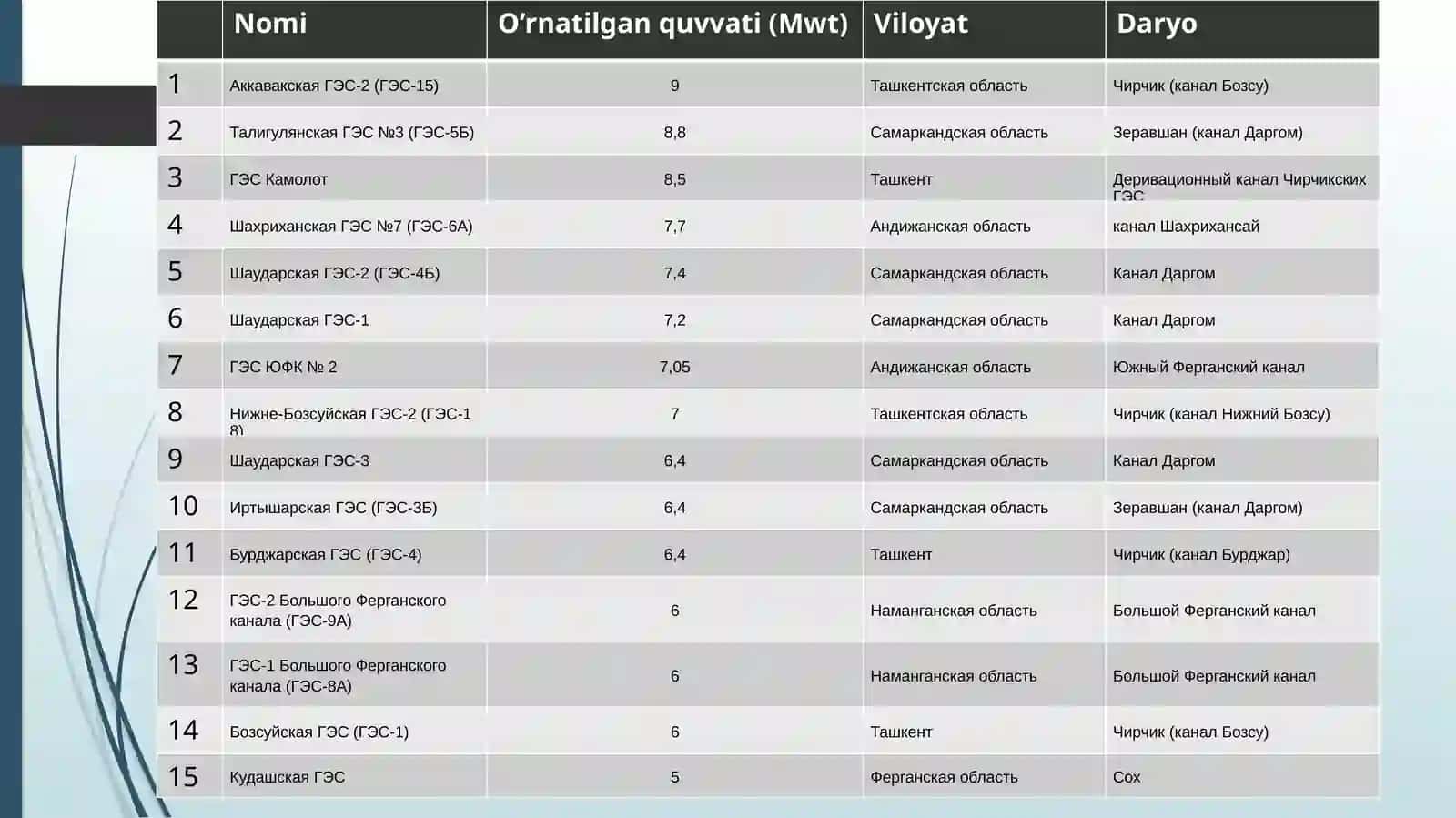 O’zbekkistonda ishlayotgan kichik GESlarning samaradorligi 3