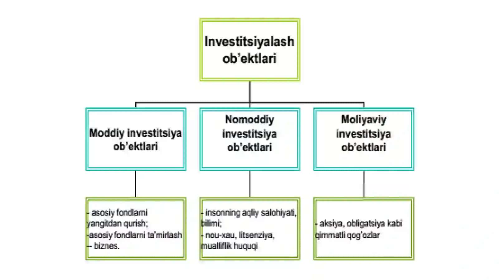 Investitsiya jarayonlarining mazmuni va asosiy bosqichlari 3