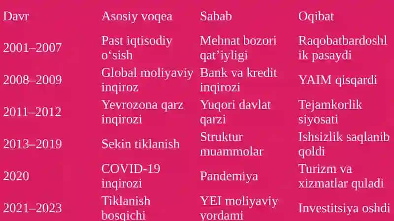 XXI ASR BOSHLARIDA ITALIYA IQTISODIY INQIROZLARI VA YEVROPA ITTIFOQIDAGI O‘RNI 3