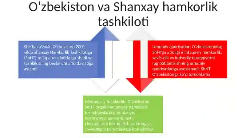 O'zbekistonning Xalqaro Tashkilotlar Bilan Hamkorlik Aloqalari 3