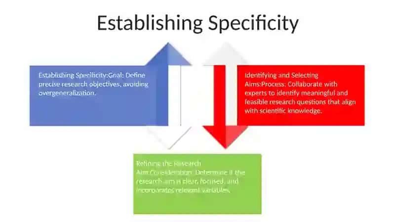 Identifying And Selecting Aims 3