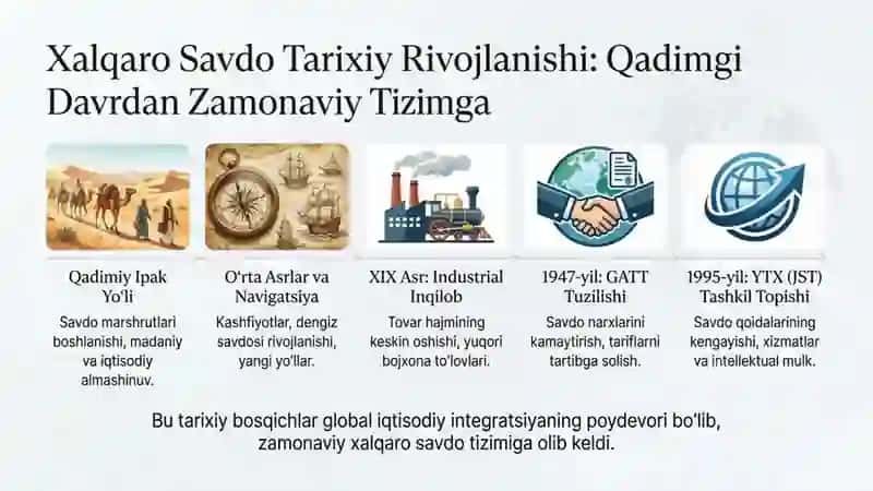 Global iqtisodiyotning shakllanishida xalqaro savdoning o’rni va uni tartibga solish usullari 3