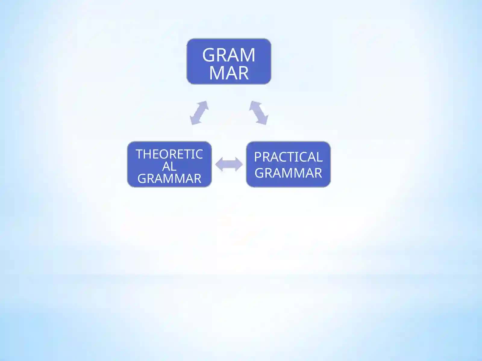 THEORETICAL GRAMMAR 3