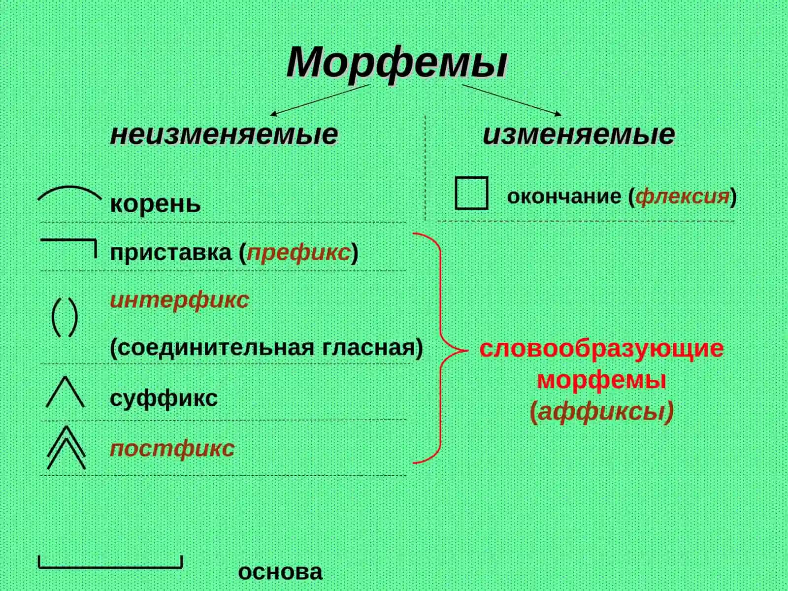Морфемика и словообразование 3