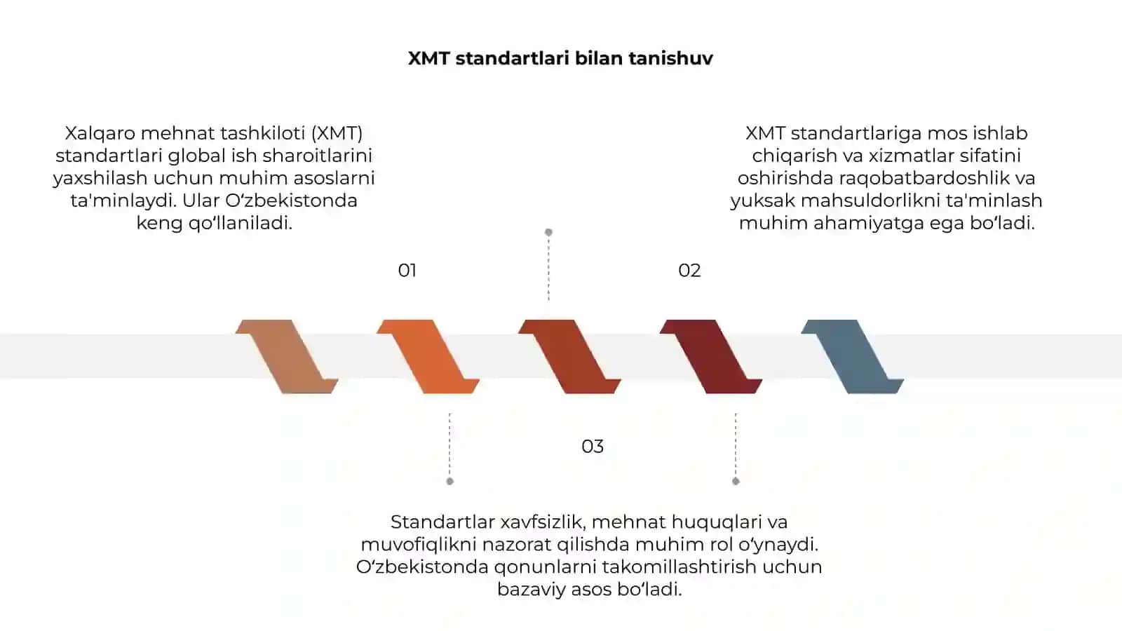 Xalqaro mehnat tashkiloti (XMT) standartlari va ularning O‘zbekistonda qo‘llanilishi 3