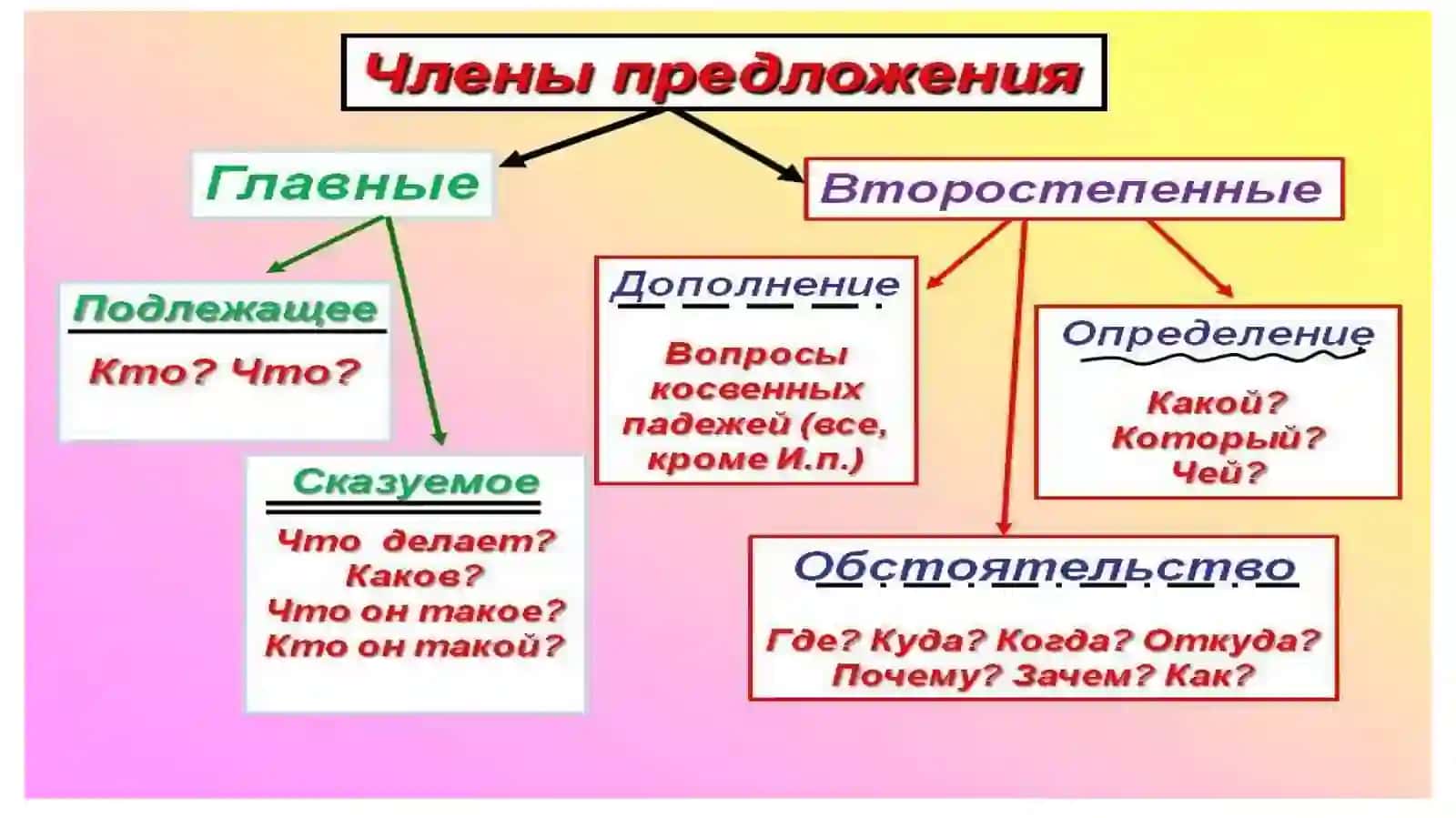 Главные члены предложения. Подлежащее. Сказуемое. Второстепенные члены предложения 3