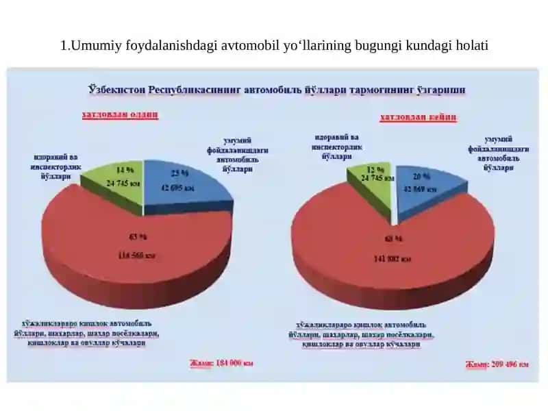 Umumiy foydalanishdagi avtomobilyo‘llarining transport-foydalanish holatini baholash 3