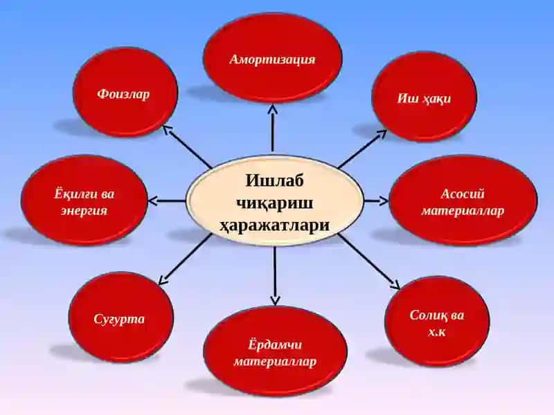 КОРХОНА (ФИРМА) ХАРАЖАТЛАРИ ВА ФОЙДАСИ 3