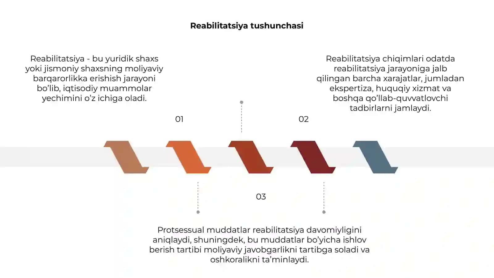 Reabilitatsiya. Protsessual muddatlar va chiqimlar 3