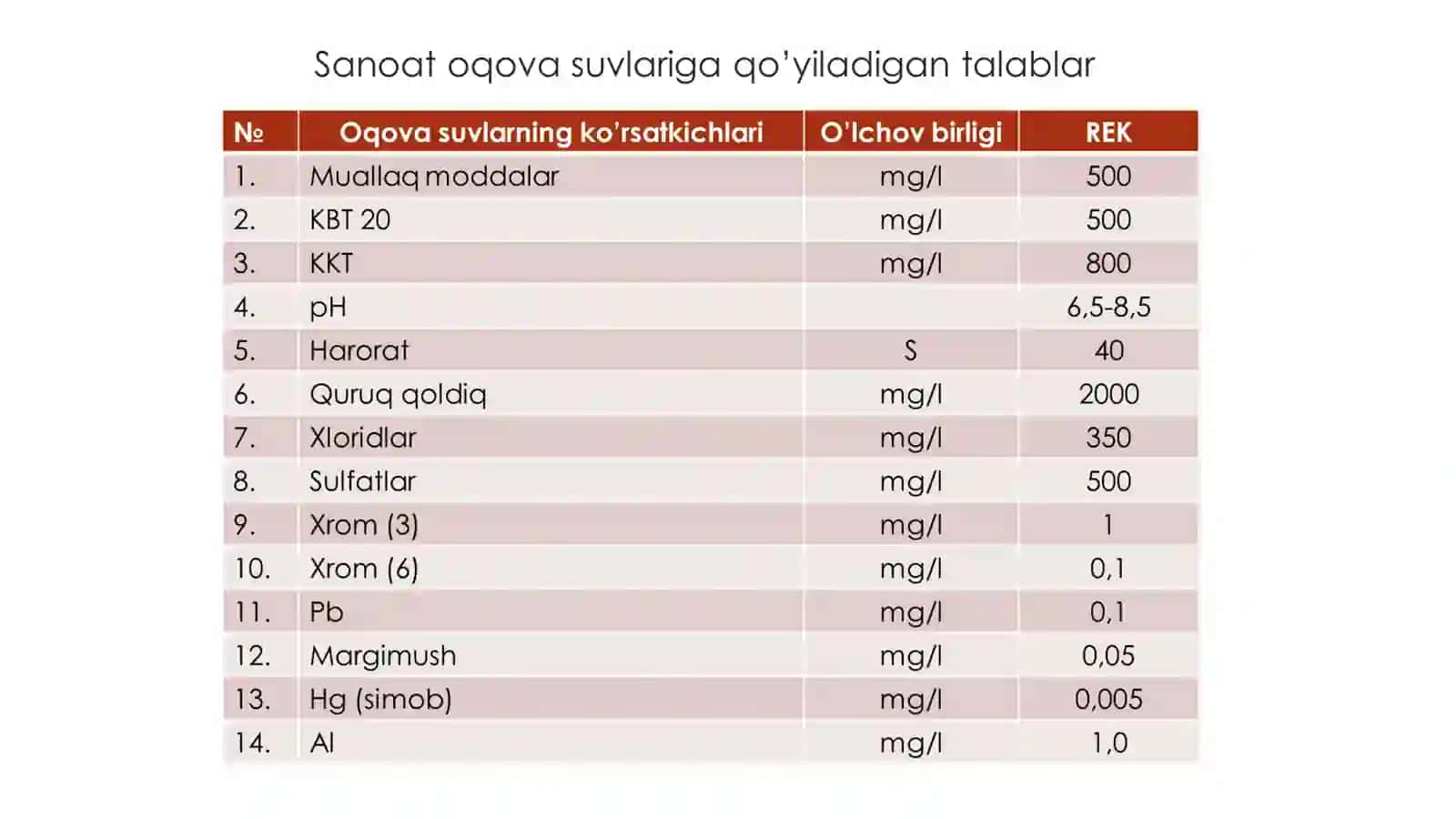Shahar oqova suvlari va nitratlar 3