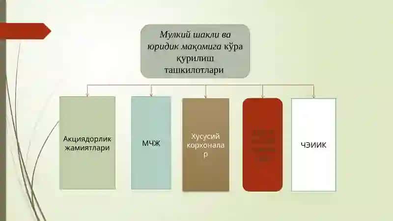 Қурилиш ташкилотларида бухгалтерия ҳисобини ташкил қилиш асослари2.Қурилиш ташкилотларида асосий воситалар ҳисобининг хусусиятлари3. Қурилиш ташкилотларида материаллар ҳисобининг хусусиятлари4. Қурилиш ташкилотларида меҳнатга ҳақ тоʻлаш боʻйича ҳисоб-китоблар ҳисобининг хусусиятлари 3