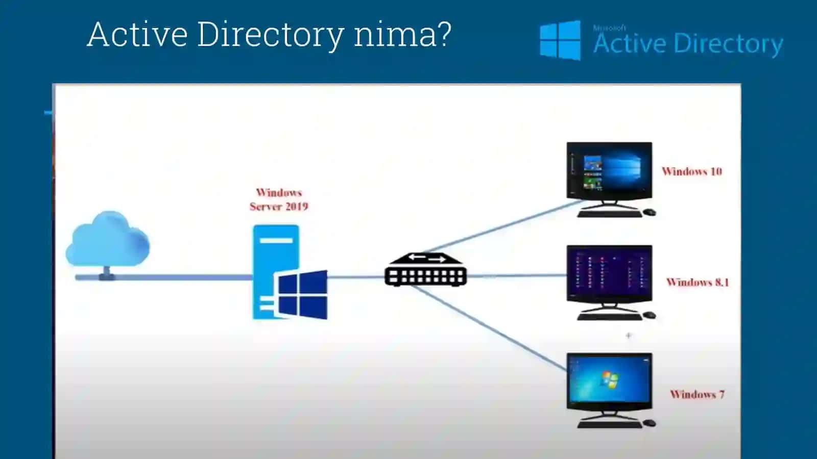 Windows Server 2022 da Active Directory domen xizmatlarini o‘rnatish. 3