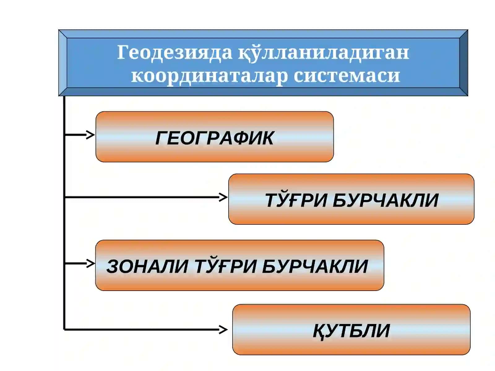 Геодезиясидақулланиладиган координаталар ва баландликлар тизими 3