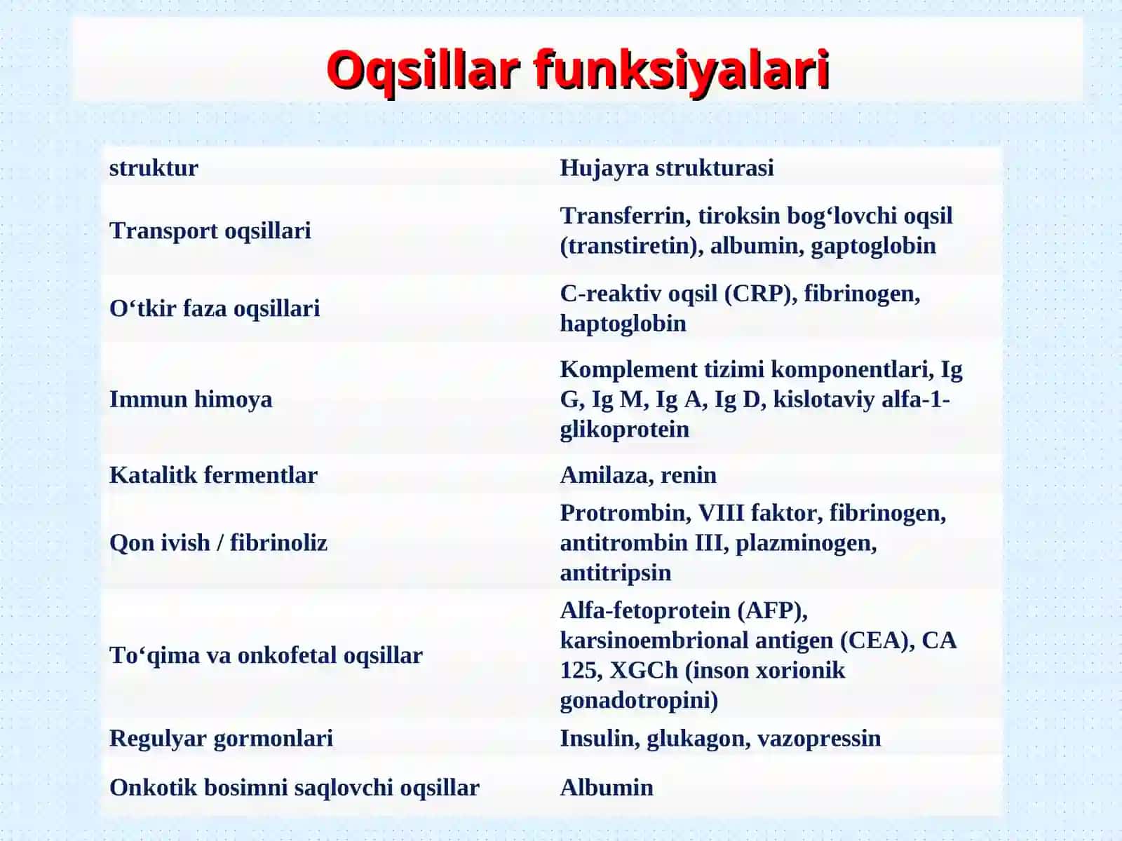 Oqsillar almashinuvining buzilishlari ko‘rsatkichlarini o‘rganish 3