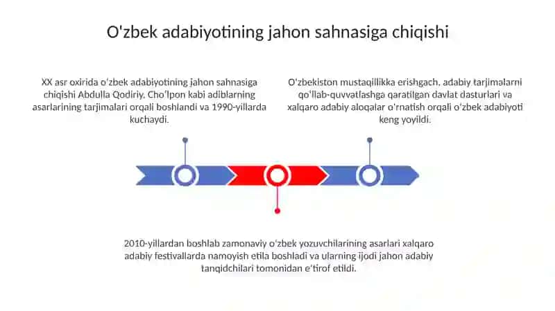 O'zbek adabiyotining jahon sahnasiga chiqishi 3