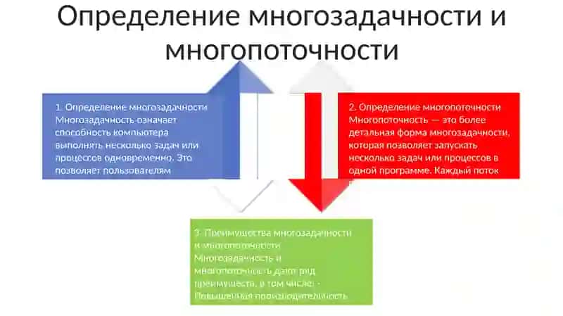 Многозадачность И Многопоточность В Операционных Системах 3
