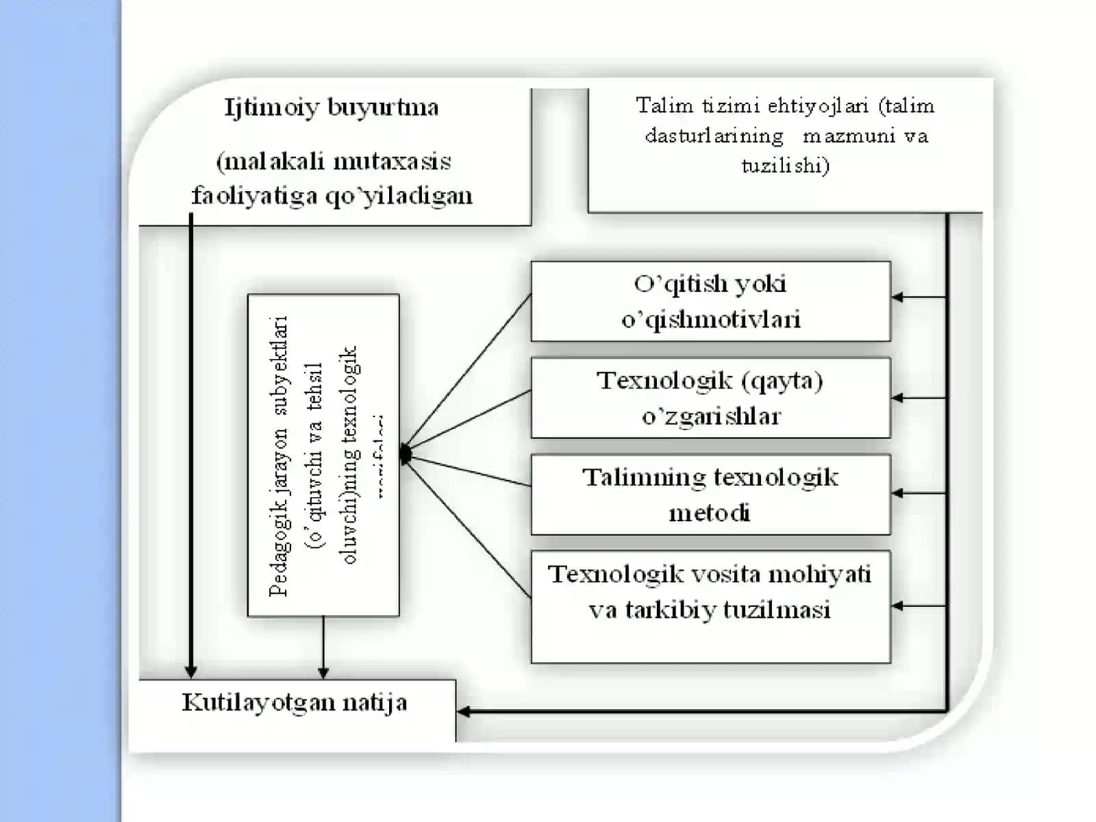 Pedagogik texnologiyaning nazariy  g’oyalari 3