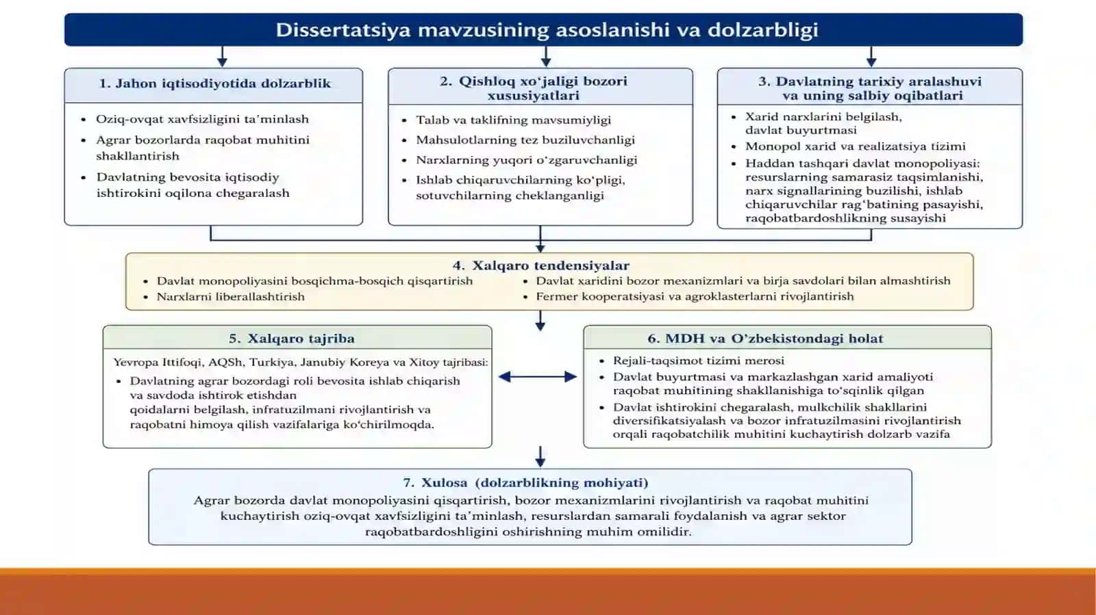 QISHLOQ XO‘JALIGI MAHSULOTLARI BOZORIDA DAVLAT MONOPOLIYASINI QISQARTIRISH VA RAQOBATCHILIK MUHITINI RIVOJLANTIRISH YO‘LLARI 3
