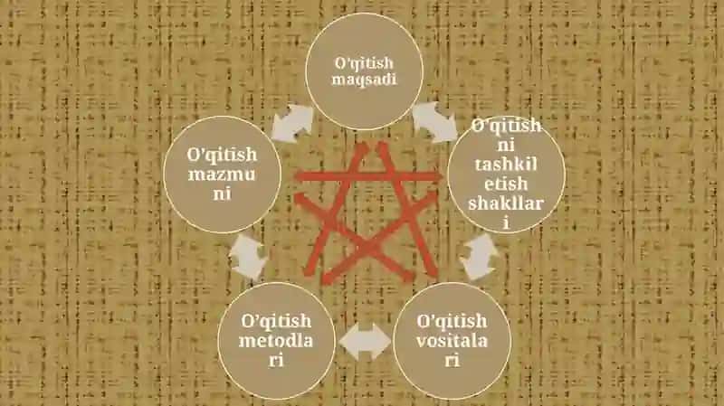 O’quvchilarni uy va zifalari uni taskil qilishga qo’yilgan talablar xatolar ustiga ishlash 3