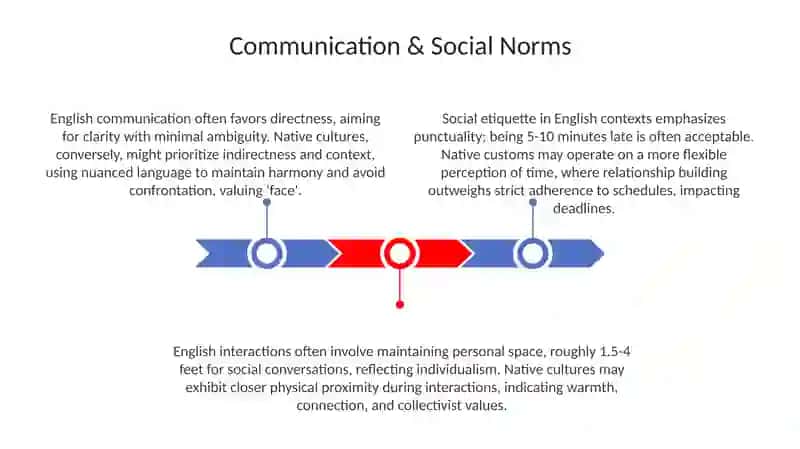 Comparative analysis of English and native culture in the given parameters 3