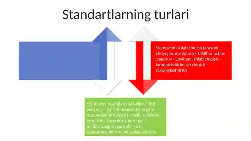 Standart, Ularning Turlari, Ishlab Chiqish Tartiblari, Tasdiqlanishi Va Ro Yatdan O'Tkazish Tartib Goidalarini 3