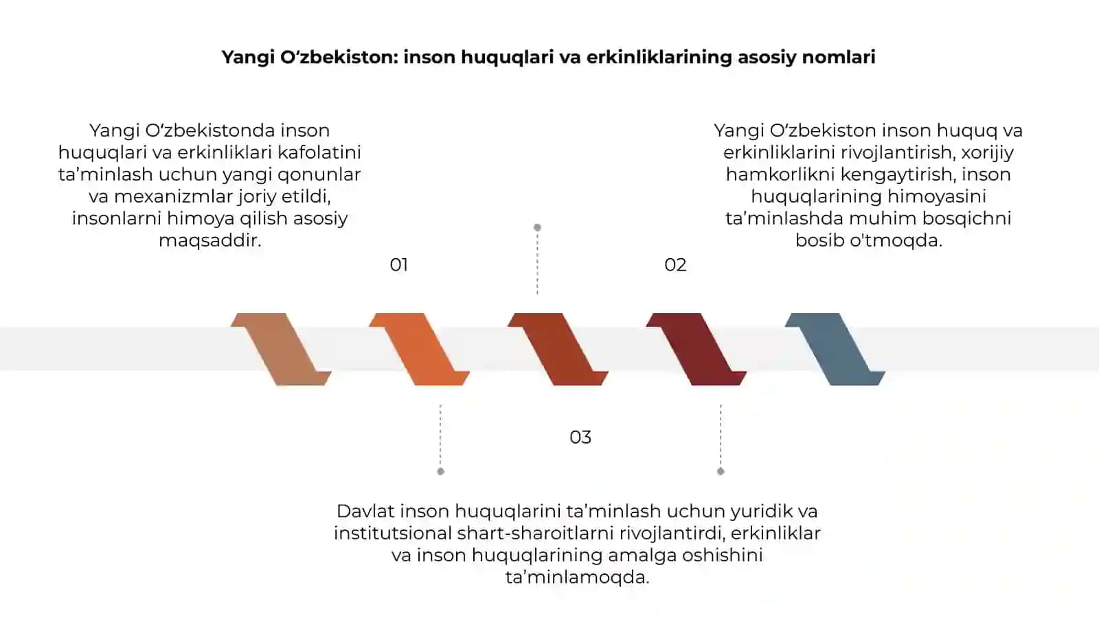 Yangi O‘zbekistonda inson haq-huquqlari va erkinliklari kafolatining yaratilishi mavzusida taqdimot tayyorlash 3