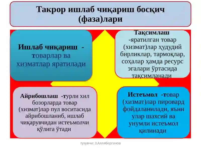 Ишлабчиқаришжараёнинингмазмуниомиллари,имкониятлари,натижаларивасамарадорлиги 3