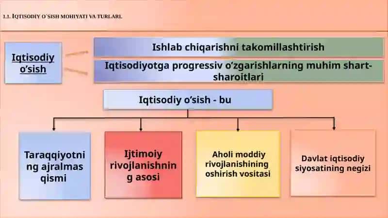 Iqtisodiy o`sish 3