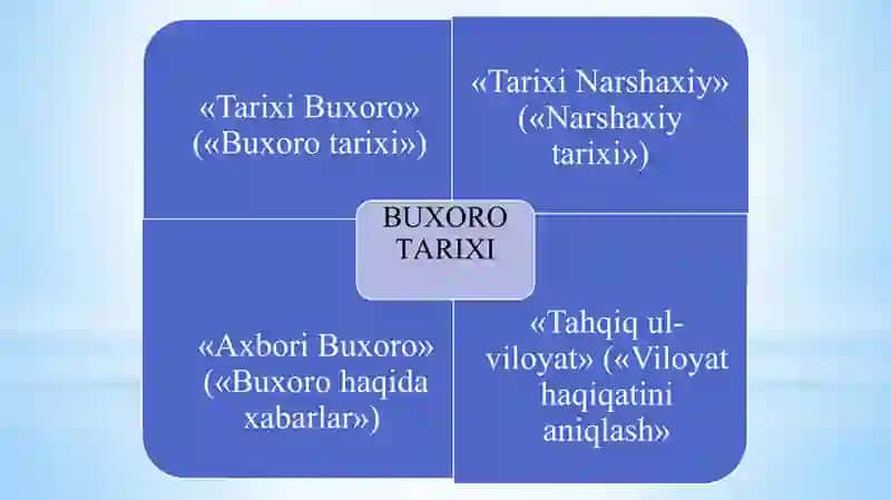 Narshaxiyning Buxoro tarixi asaridan Tarixiy geografiyaga oid 3
