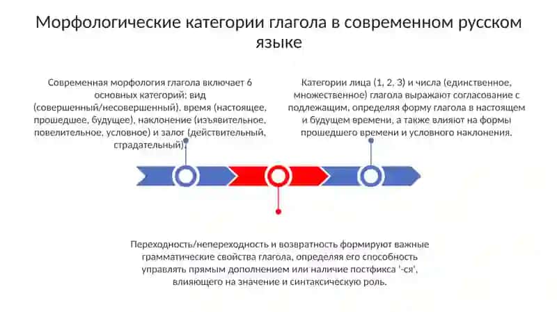 Лексико-грамматические разряды глагола и особенности их функционирования в современном русском языке 3