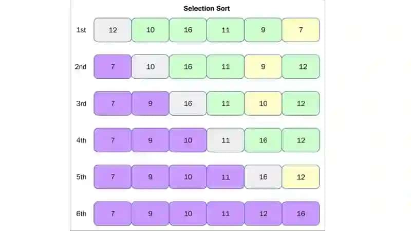 Saralash algoritmlari. Tanlash orqali saralash (Selection sort) va Joylashtirish orqali saralash (Insertion sort ) usullari 3