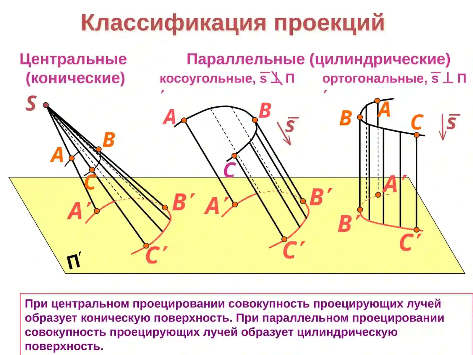 Метод проекций. Проекции точки 3
