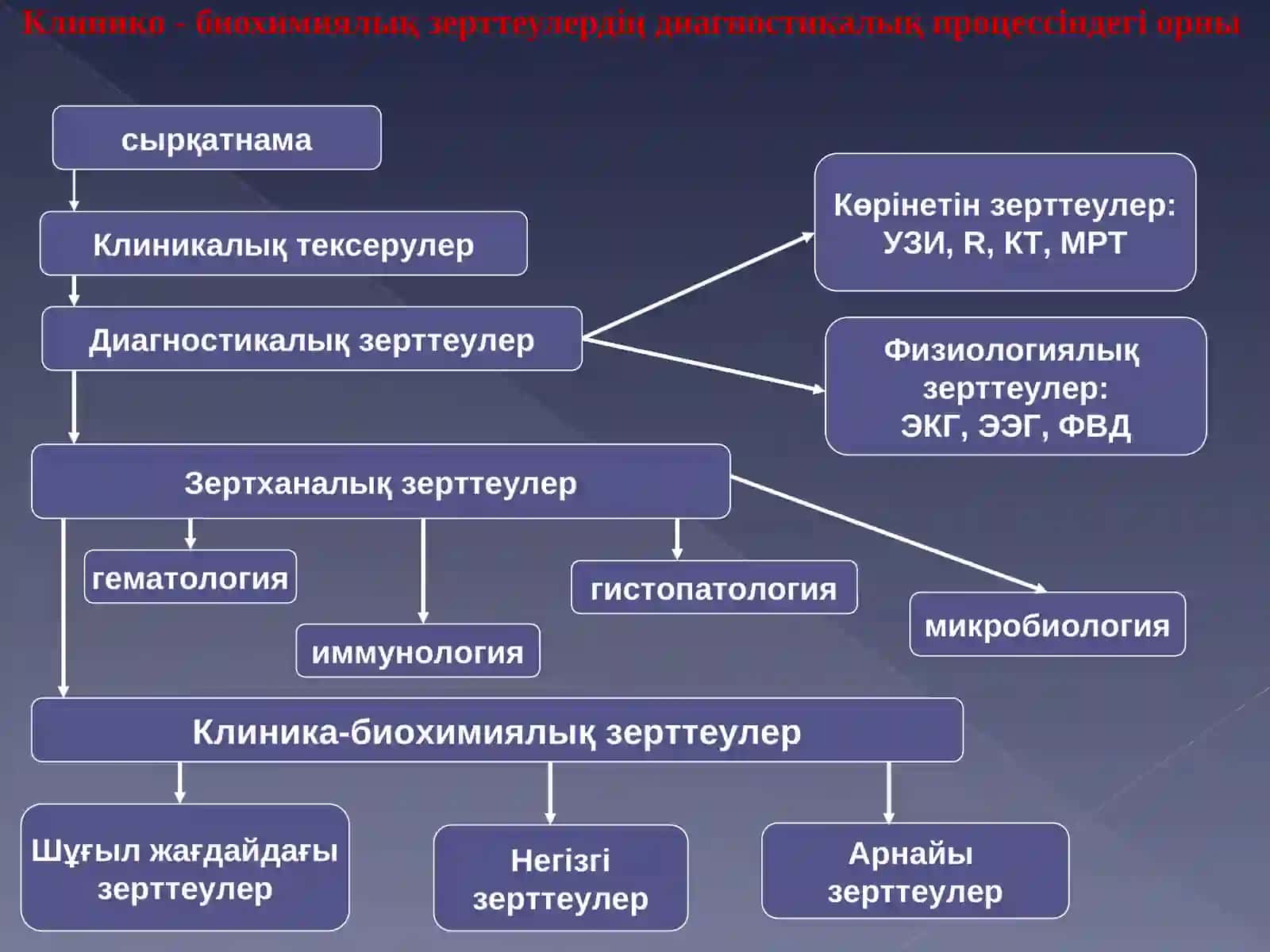 Место клинико-лабораторных исследований в диагностическом процессе 3