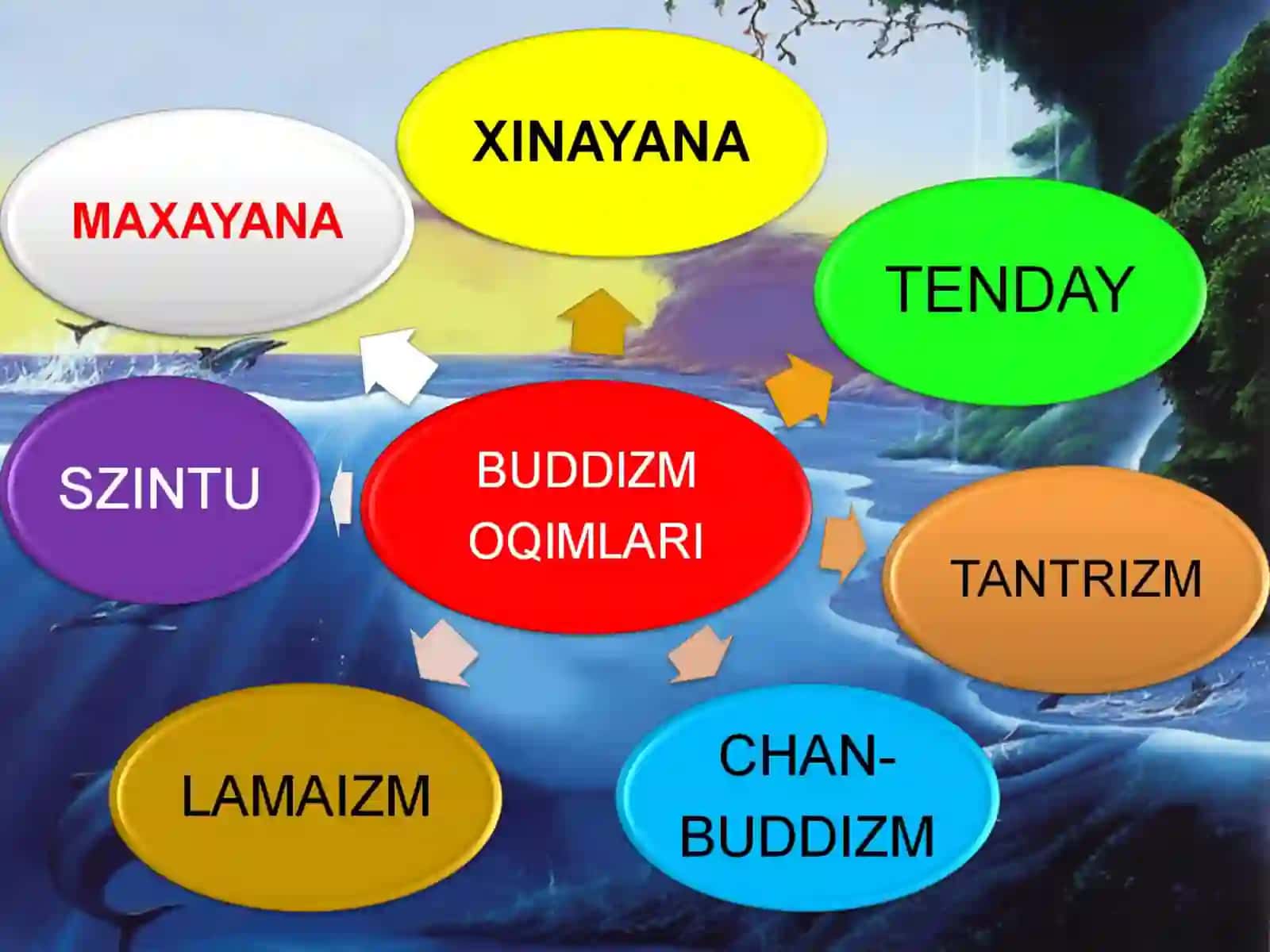BUDDIZM OQIMLARI 3