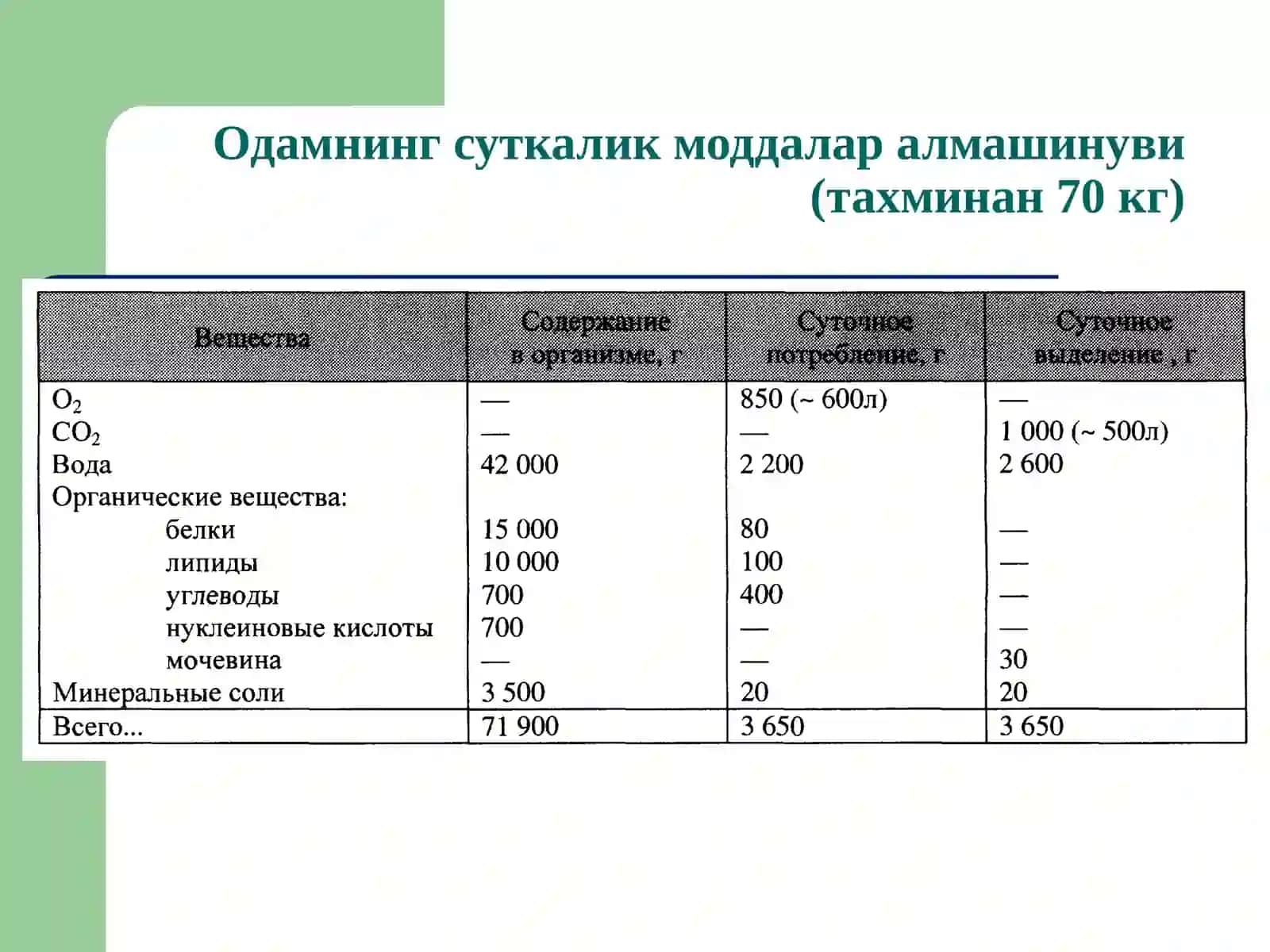 Moddalar almashinuviga kirish, biologik membranalar 3