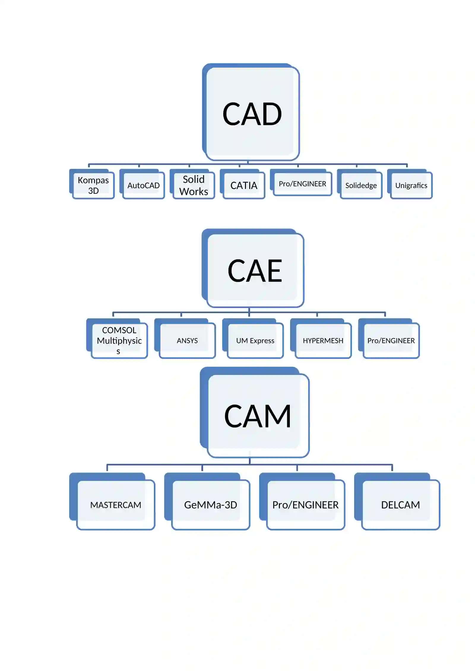 CAD, CAE, CAM programmasining kutubxona (Biblioteka)sidan foydalanish 3