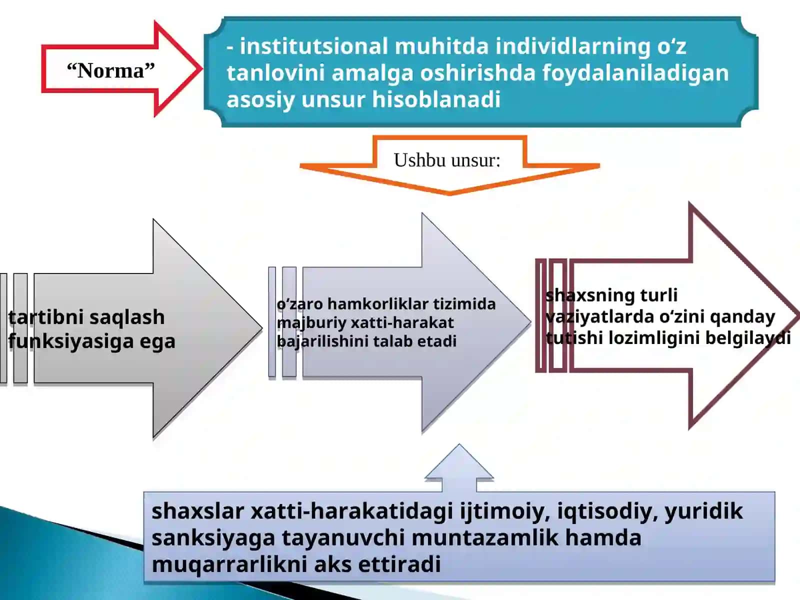 Institutlar va ularning jamiyat rivojlanishidagi roli 3