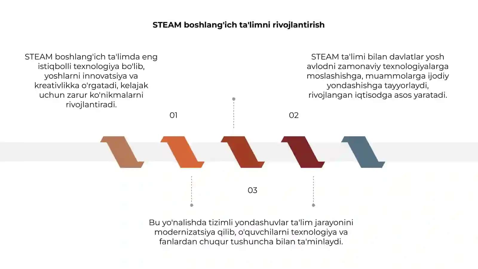 STEAM Boshlanģich ta'limda eng istiqbolli texnalogiya 3